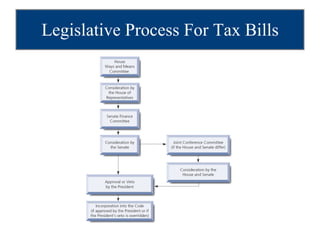 Legislative Process For Tax Bills 