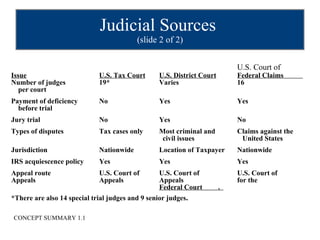 Judicial Sources  (slide 2 of 2) U.S. Court of Issue U.S. Tax Court U.S. District Court Federal Claims  Number of judges 19* Varies 16 per court Payment of deficiency No Yes Yes before trial Jury trial  No Yes No Types of disputes Tax cases only Most criminal and Claims against the   civil issues   United States Jurisdiction Nationwide Location of Taxpayer Nationwide IRS acquiescence policy Yes Yes Yes Appeal route U.S. Court of U.S. Court of  U.S. Court of  Appeals  Appeals Appeals for the  Federal Court  .   *There are also 14 special trial judges and 9 senior judges . CONCEPT SUMMARY 1.1 