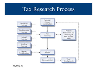 Tax Research Process FIGURE 1.3 