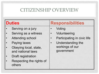 CITIZENSHIP OVERVIEW
Duties Responsibilities
• Serving on a jury
• Serving as a witness
• Attending school
• Paying taxes
• Obeying local, state,
and national laws
• Draft registration
• Respecting the rights of
others
• Voting
• Volunteering
• Participating in civic life
• Understanding the
workings of our
government
 