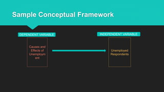 Sample Conceptual Framework
DEPENDENT VARIABLE INDEPENDENT VARIABLE
Causes and
Effects of
Unemploym
ent
Unemployed
Respondents
 