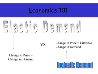 Economics 101
VS
Change in Price =
Change in Demand
Change in Price = Little/No
Change in Demand
 