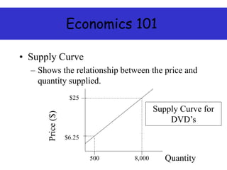Economics 101
• Supply Curve
– Shows the relationship between the price and
quantity supplied.
$25
$6.25
500 8,000
Price
($)
Supply Curve for
DVD’s
Quantity
 