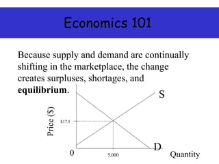 Economics 101
Because supply and demand are continually
shifting in the marketplace, the change
creates surpluses, shortages, and
equilibrium.
$17.5
5,000
S
D
0 Quantity
 