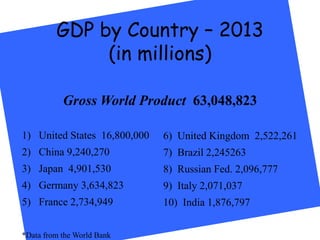GDP by Country – 2013
(in millions)
1) United States 16,800,000
2) China 9,240,270
3) Japan 4,901,530
4) Germany 3,634,823
5) France 2,734,949
*Data from the World Bank
6) United Kingdom 2,522,261
7) Brazil 2,245263
8) Russian Fed. 2,096,777
9) Italy 2,071,037
10) India 1,876,797
Gross World Product 63,048,823
 