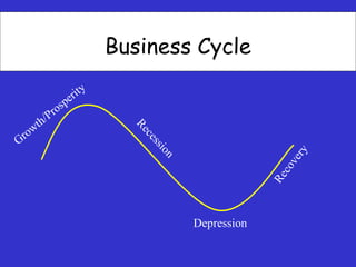 Business Cycle
Depression
 