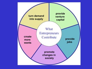 What
Entrepreneurs
Contribute
turn demand
into supply
provide
venture
capital
provide
jobs
promote
changes in
society
create
more
wants
 