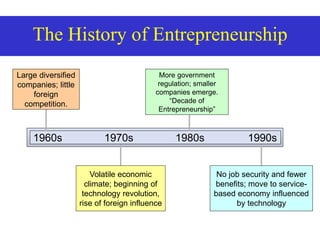 The History of Entrepreneurship
1960s 1990s
1970s 1980s
Large diversified
companies; little
foreign
competition.
Volatile economic
climate; beginning of
technology revolution,
rise of foreign influence
No job security and fewer
benefits; move to service-
based economy influenced
by technology
More government
regulation; smaller
companies emerge.
“Decade of
Entrepreneurship”
 