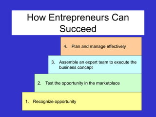 How Entrepreneurs Can
Succeed
4. Plan and manage effectively
1. Recognize opportunity
2. Test the opportunity in the marketplace
3. Assemble an expert team to execute the
business concept
 