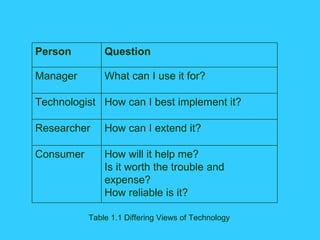 Table 1.1 Differing Views of Technology How will it help me? Is it worth the trouble and  expense? How reliable is it? Consumer How can I extend it? Researcher How can I best implement it? Technologist What can I use it for? Manager Question Person 