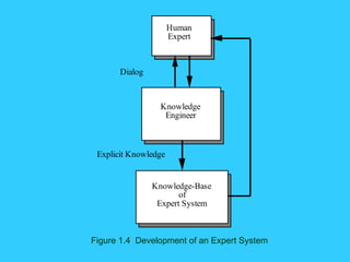 Figure 1.4  Development of an Expert System 