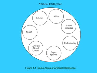Figure 1.1  Some Areas of Artificial Intelligence  