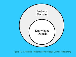 Figure 1.3  A Possible Problem and Knowledge Domain Relationship 