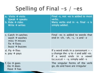 a. Visits  visits
Speak  speaks
b. Ride  rides
Write  writes
Final –s, not –es is added to most
verbs.
Many verbs end in –e. final –s is
simply added.
c. Catch  catches
wash  washes
miss  misses
fix  fixes
buzz  buzzes
Final –es is added to words that
end in –ch, -sh, -s, -x and -z
d. Fly  flies
e. pay  pays
If a word ends in a consonant + -
y change the –y to –I and add –es.
If a word ends in a vowel
(a,i,u,e,o) + -y, simply add -s
f. Go  goes
Do  does
Have  has
The singular forms of the verb
go, do and have are irregular
 