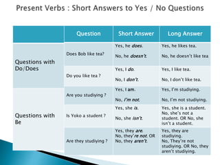 Questions with
Do/Does
Questions with
Be
Question Short Answer Long Answer
Does Bob like tea?
Yes, he does.
No, he doesn’t.
Yes, he likes tea.
No, he doesn’t like tea
Do you like tea ?
Yes, I do.
No, I don’t.
Yes, I like tea.
No, I don’t like tea.
Are you studiying ?
Yes, I am.
No, I’m not.
Yes, I’m studiying.
No, I’m not studiying.
Is Yoko a student ?
Yes, she is.
No, she isn’t.
Yes, she is a student.
No, she’s not a
student. OR No, she
isn’t a student.
Are they studiying ?
Yes, they are.
No, they’re not. OR
No, they aren’t.
Yes, they are
studiying.
No, They’re not
studiying. OR No, they
aren’t studiying.
 
