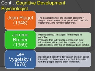Cont…Cognitive Development 
Psychologist 
• The development of the intellect occurring 4 
stages: sensorimotor, pre-operational, concrete 
operational, and formal operational. 
Jean Piaget 
(1948) 
• Intellectual dev’t in stages: from simple to 
complex. 
• Proposed that individuals represent in their 
minds the world around them based on the 
cognitive level they are in particular point in time. 
Jerome 
Bruner 
(1959) 
• Recognized cognitive dev’t as an effect of social 
interaction: children learn from their interaction 
with the people around them from birth. 
Lev 
Vygotsky ( 
1978) 
 