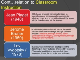 Cont…relation to Classroom 
Instruction 
• C.I should proceed from simple ideas to 
complex ones, from concrete concepts to 
abstract ones and in consideration of the stage 
of the development of the learner. 
Jean Piaget 
(1948) 
• Children represents in their minds the world 
around them at each stage through different 
modes- enactive (through action), iconic 
(through visual images), and symbolic (through 
language and numbers). 
Jerome 
Bruner 
(1959) 
• Exposure and immersion strategies in the 
teaching of many subjects are used by teachers. 
• The social world is the source of all their 
concepts, ideas, facts, skills, and attitudes. 
Lev 
Vygotsky ( 
1978) 
 
