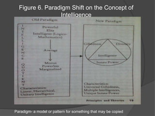 Figure 6. Paradigm Shift on the Concept of 
Intelligence 
Paradigm- a model or pattern for something that may be copied 
 