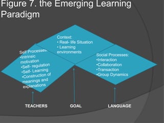 Figure 7. the Emerging Learning 
Paradigm 
Social Processes: 
•Interaction 
•Collaboration 
•Transaction 
•Group Dynamics 
Context: 
• Real- life Situation 
• Learning 
environments 
TEACHERS GOAL LANGUAGE 
 