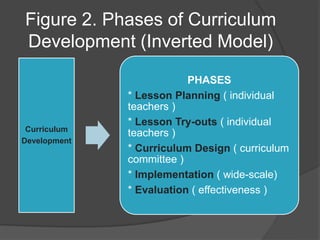 Figure 2. Phases of Curriculum 
Development (Inverted Model) 
Curriculum 
Development 
PHASES 
* Lesson Planning ( individual 
teachers ) 
* Lesson Try-outs ( individual 
teachers ) 
* Curriculum Design ( curriculum 
committee ) 
* Implementation ( wide-scale) 
* Evaluation ( effectiveness ) 
 