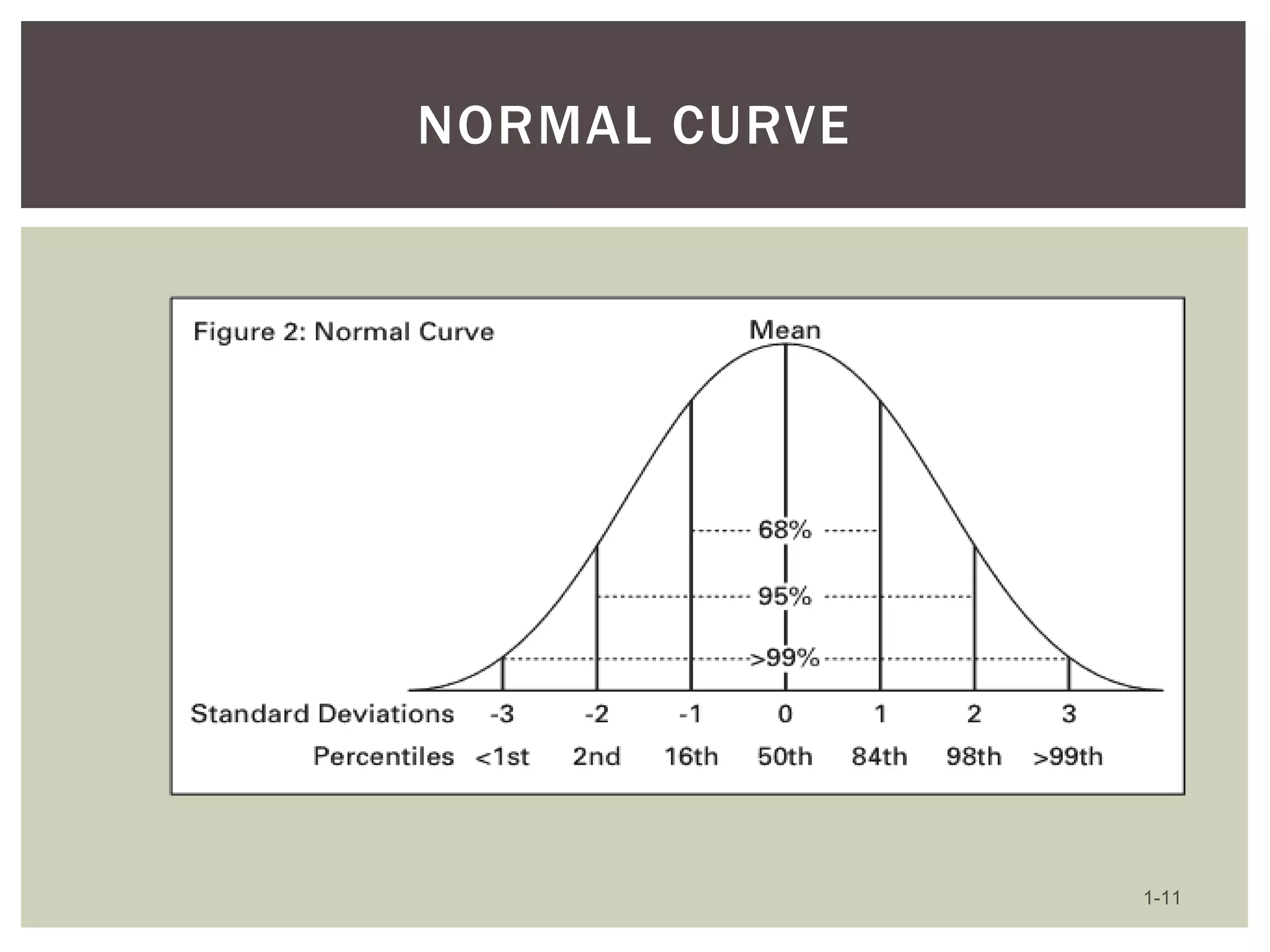 NORMAL CURVE

1-11

 