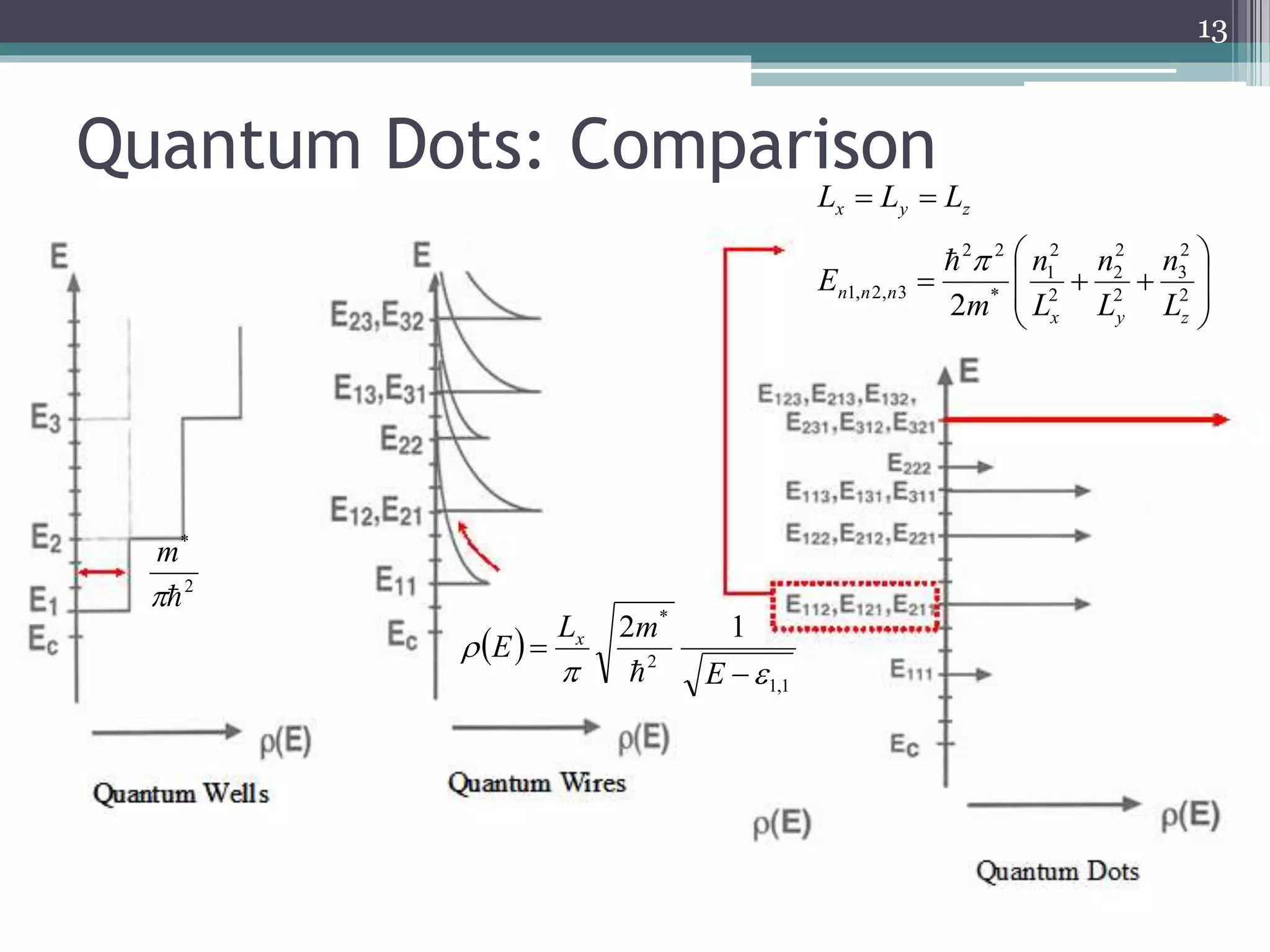 Quantum Dots: Comparison 
13 
 
 
 
 
 
 
 
2 
2 
2 
1 
L L L 
x y z 
2 2 
n 
n 
   
n 
1, 2, 3 2 x y z 
 
  
2 
3 
2 
2 
2 
* 
n n n 
L 
L 
L 
m 
E 
  
  
1,1 
* 2 1 
2 
  
 
 
 
E 
L m 
E x 
 
* 
2 
m 
 
 