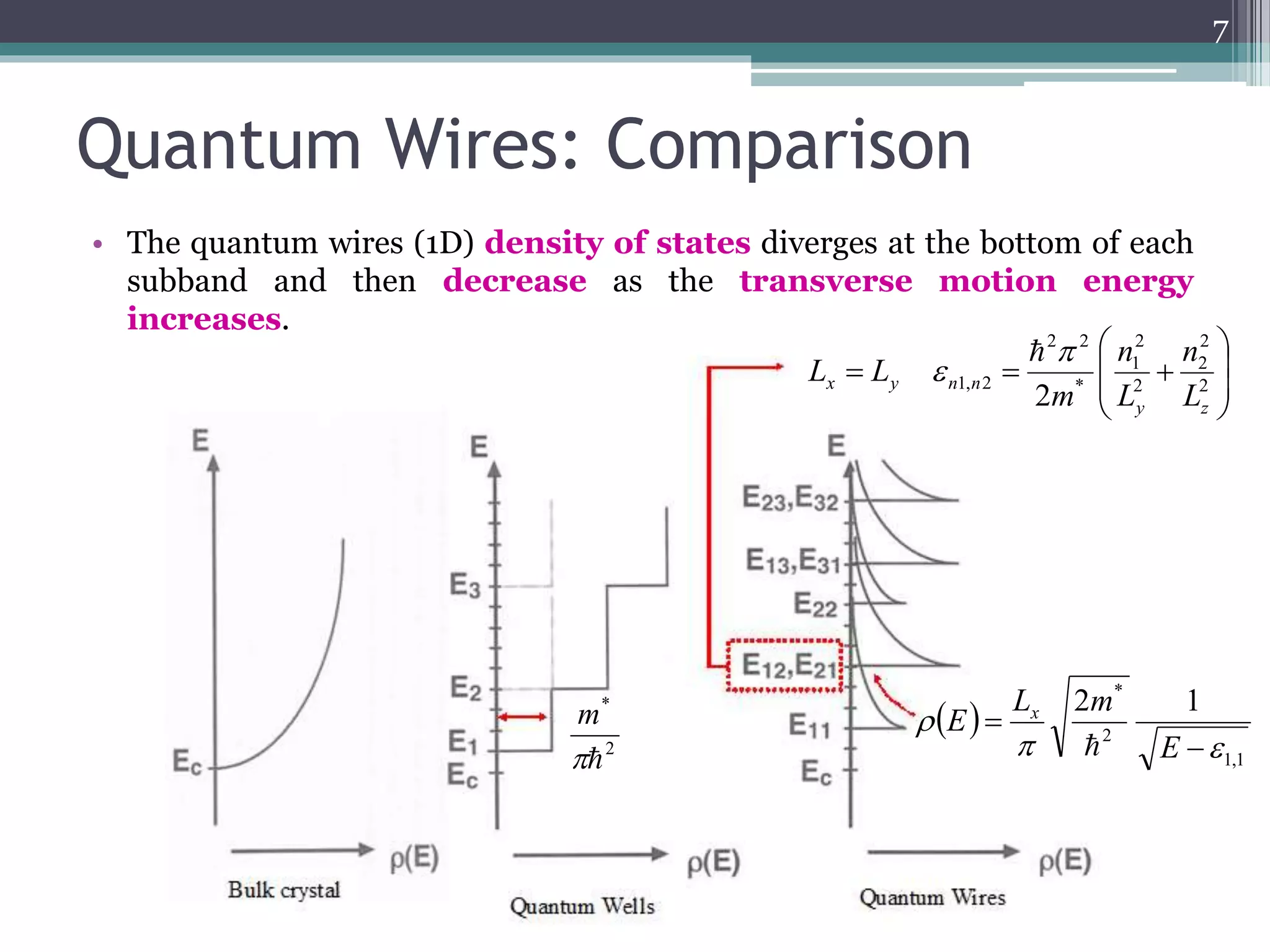 Quantum Wires: Comparison 
• The quantum wires (1D) density of states diverges at the bottom of each 
subband and then decrease as the transverse motion energy 
increases. 
7 
 
 
 
 
 
 
 
2 
1 
2 2 
n 
   2 
x y n n L 
1, 2 2 y z 
 
2 
2 
2 
* 
n 
L 
m 
L L 
 
 
 
  
1,1 
* 2 1 
2 
  
 
 
 
E 
L m 
E x 
* 
2  
m 
 
 