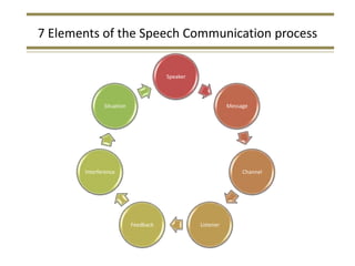 7 Elements of the Speech Communication process

                                     Speaker



              Situation                                   Message




       Interference                                            Channel




                          Feedback             Listener
 