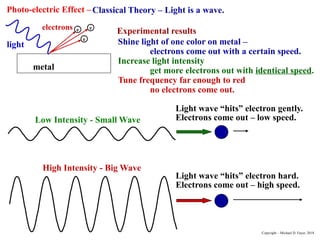 Photo-electric Effect –Classical Theory – Light is a wave.
Low Intensity - Small Wave
Light wave “hits” electron gently.
Electrons come out – low speed.
High Intensity - Big Wave
Light wave “hits” electron hard.
Electrons come out – high speed.
metal
light
electrons e e
e
Shine light of one color on metal –
electrons come out with a certain speed.
Increase light intensity
get more electrons out with identical speed.
Tune frequency far enough to red
no electrons come out.
Experimental results
Copyright – Michael D. Fayer, 2018
 