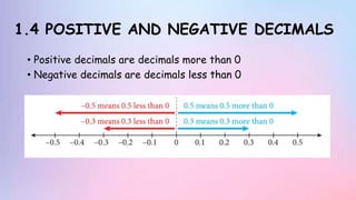 1.4 POSITIVE AND NEGATIVE DECIMALS
• Positive decimals are decimals more than 0
• Negative decimals are decimals less than 0
 