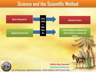 Rahim Bux Soomro
Assistant Professor
Department of Business Administration, Shah Abdul Latif University
Science and the Scientific MethodScience and the Scientific Method
Basic ResearchBasic Research
Applied ResearchApplied Research
Scie
ntifi
c
Me
tho
ds
Scie
ntifi
c
Me
tho
ds
Information or Ideas for
alternatives courses of
action
Information or Ideas for
alternatives courses of
action
General LawsGeneral Laws
 