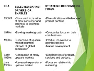 ERA SELECTED MARKET
DRIVERS OR
ENABLES
STRATEGIC RESPONSE OR
FOCUS
1960’S •Consistent expansion
of most consumer and
business to business
markets
•Diversification and balance of
product portfolio
1970’s •Slowing market growth •Companies focus on their
core business
1980’s •Expansion of upscale
market segment
•Growth of global
competition
•Product innovation to
address upscale
•Market development
Early
1990’s
•Contraction of many
upscale markets
•Simplification of product,
services and process.
Late
1990’s
•Renewed expansion of
upscale market
•Focus on relationship
marketing
 