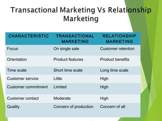 CHARACTERISTIC TRANSACTIONAL
MARKETING
RELATIONSHIP
MARKETING
Focus On single sale Customer retention
Orientation Product features Product benefits
Time scale Short time scale Long time scale
Customer service Little High
Customer commitment Limited High
Customer contact Moderate High
Quality Concern of production Concern of all
 