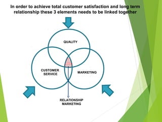CUSTOMER
SERVICE
QUALITY
MARKETING
RELATIONSHIP
MARKETING
In order to achieve total customer satisfaction and long term
relationship these 3 elements needs to be linked together
 