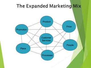 Customer
Services
Promotion
Place
Processes
People
Price
Product
 