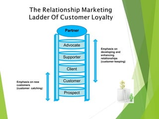 Prospect
Customer
Client
Supporter
Advocate
Emphasis on
developing and
enhancing
relationships
(customer keeping)
Emphasis on new
customers
(customer catching)
Partner
 