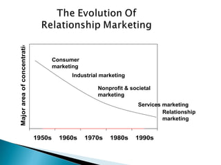 1950s 1960s 1970s 1980s 1990s
Majorareaofconcentration
Consumer
marketing
Industrial marketing
Nonprofit & societal
marketing
Services marketing
Relationship
marketing
 