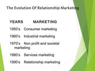 YEARS MARKETING
1950’s Consumer marketing
1960’s Industrial marketing
1970’s Non profit and societal
marketing
1980’s Services marketing
1990’s Relationship marketing
 