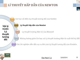 Vật lý
trước
Lý
thuyết
tương
đối
Cơ học cổ điển (Lý thuyết tương đối của Galilei)
Các thí nghiệm dẫn đến sự ra đời của Lý thuyết tương đối của Einstein
Khủng hoảng giữa Cơ học và Lý thuyết trường điện từ cuối thể kỷ XIX
Lý thuyết hấp dẫn của Newton
Lý thuyết trường điện từ của Maxwell
22/02/2019Dai-Nam Le 22
LÍ THUYẾT HẤP DẪN CỦA NEWTON
 
