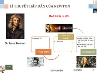 LÍ THUYẾT HẤP DẪN CỦA NEWTON
22/02/2019Dai-Nam Le 23
Sir Isaac Newton
Quá trình ra đời
• quan sát TN
Tycho Brahe
• 3 định luật
Johannes
Kepler • thống nhất lực giữa
các thiên thể và trọng
lực
• đưa ra định luật vạn
vật hấp dẫn
Isaac Newton
 