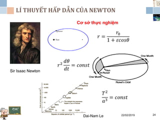 LÍ THUYẾT HẤP DẪN CỦA NEWTON
22/02/2019Dai-Nam Le 24
Sir Isaac Newton
Cơ sở thực nghiệm
𝑟 =
𝑟0
1 + 𝜀𝑐𝑜𝑠𝜃
𝑟2
𝑑𝜃
𝑑𝑡
= 𝑐𝑜𝑛𝑠𝑡
𝑇2
𝑎3
= 𝑐𝑜𝑛𝑠𝑡
 