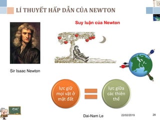LÍ THUYẾT HẤP DẪN CỦA NEWTON
22/02/2019Dai-Nam Le 28
Sir Isaac Newton
Suy luận của Newton
lực giữ
mọi vật ở
mặt đất
lực giữa
các thiên
thể
 