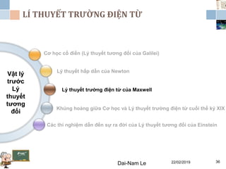 Vật lý
trước
Lý
thuyết
tương
đối
Cơ học cổ điển (Lý thuyết tương đối của Galilei)
Các thí nghiệm dẫn đến sự ra đời của Lý thuyết tương đối của Einstein
Khủng hoảng giữa Cơ học và Lý thuyết trường điện từ cuối thể kỷ XIX
Lý thuyết hấp dẫn của Newton
Lý thuyết trường điện từ của Maxwell
22/02/2019Dai-Nam Le 36
LÍ THUYẾT TRƯỜNG ĐIỆN TỪ
 
