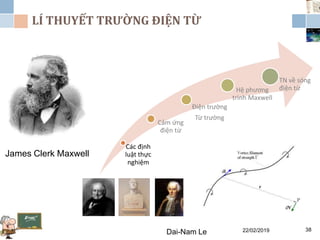 LÍ THUYẾT TRƯỜNG ĐIỆN TỪ
22/02/2019Dai-Nam Le 38
James Clerk Maxwell
Các định
luật thực
nghiệm
Cảm ứng
điện từ
Điện trường
Từ trường
Hệ phương
trình Maxwell
TN về sóng
điện từ
 