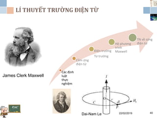 LÍ THUYẾT TRƯỜNG ĐIỆN TỪ
22/02/2019Dai-Nam Le 40
James Clerk Maxwell
Các định
luật
thực
nghiệm
Cảm ứng
điện từ
Điện trường
Từ trường
Hệ phương
trình
Maxwell
TN về sóng
điện từ
 