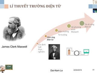 LÍ THUYẾT TRƯỜNG ĐIỆN TỪ
22/02/2019Dai-Nam Le 41
James Clerk Maxwell
Các định
luật
thực
nghiệm
Cảm ứng
điện từ
Điện trường
Từ trường
Hệ phương
trình
Maxwell
TN về sóng
điện từ
 