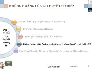 Vật lý
trước
Lý
thuyết
tương
đối
Cơ học cổ điển (Lý thuyết tương đối của Galilei)
Các thí nghiệm dẫn đến sự ra đời của Lý thuyết tương đối của Einstein
Khủng hoảng giữa Cơ học và Lý thuyết trường điện từ cuối thể kỷ XIX
Lý thuyết hấp dẫn của Newton
Lý thuyết trường điện từ của Maxwell
22/02/2019Dai-Nam Le 51
KHỦNG HOẢNG CỦA LÍ THUYẾT CỔ ĐIỂN
 