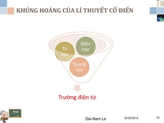 KHỦNG HOẢNG CỦA LÍ THUYẾT CỔ ĐIỂN
22/02/2019Dai-Nam Le 53
Trường điện từ
Quang
học
Từ
học
Điện
học
 