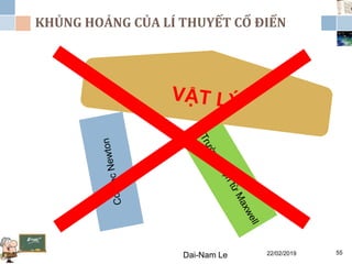 KHỦNG HOẢNG CỦA LÍ THUYẾT CỔ ĐIỂN
22/02/2019Dai-Nam Le 55
 