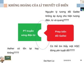 KHỦNG HOẢNG CỦA LÍ THUYẾT CỔ ĐIỂN
22/02/2019Dai-Nam Le 58
PT truyền
sóng điện từ
Phép biến
đổi Galilei
Nguyên lý tương đối Galilei
không áp dụng cho hiện tượng
điện, từ và quang????
Có thể tìm thấy một HQC
đứng yên tuyệt đối????
Aether có tồn tại hay
không????
 
